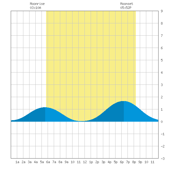 Oregon Inlet Channel tide chart for Friday, June 12, 2026