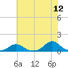 Oregon Inlet Channel tide chart for Friday, June 12, 2026