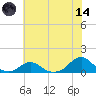 Oregon Inlet Channel tide chart for Sunday, June 14, 2026