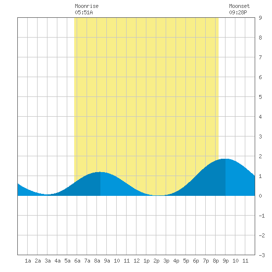 Oregon Inlet Channel tide chart for Monday, June 15, 2026