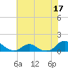 Oregon Inlet Channel tide chart for Wednesday, June 17, 2026