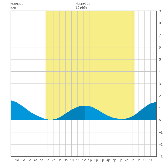Oregon Inlet Channel tide chart for Friday, June 19, 2026