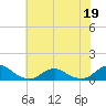Oregon Inlet Channel tide chart for Friday, June 19, 2026