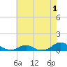Oregon Inlet Channel tide chart for Monday, June 1, 2026