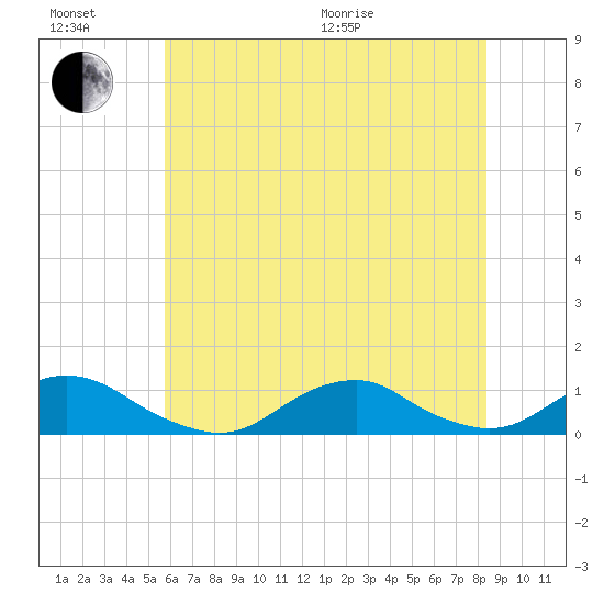 Oregon Inlet Channel tide chart for Sunday, June 21, 2026