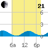 Oregon Inlet Channel tide chart for Sunday, June 21, 2026