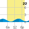 Oregon Inlet Channel tide chart for Monday, June 22, 2026