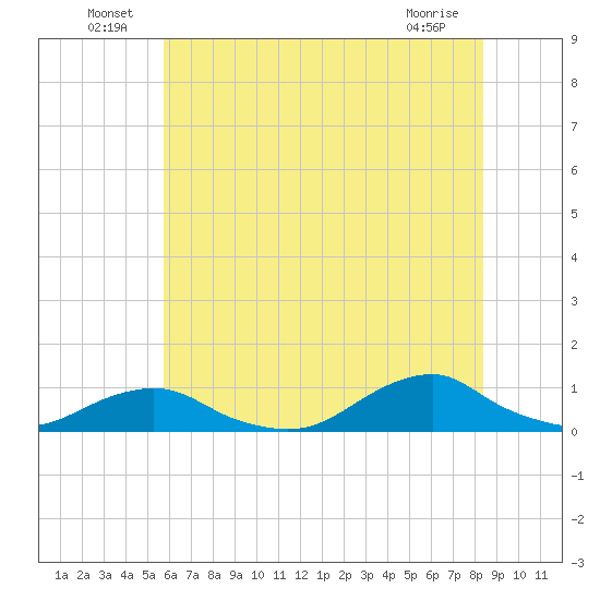 Oregon Inlet Channel tide chart for Thursday, June 25, 2026