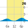 Oregon Inlet Channel tide chart for Friday, June 26, 2026