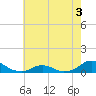 Oregon Inlet Channel tide chart for Wednesday, June 3, 2026