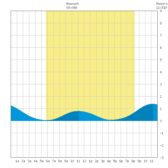 Oregon Inlet Channel tide chart for Thursday, June 4, 2026
