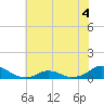 Oregon Inlet Channel tide chart for Thursday, June 4, 2026