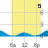 Oregon Inlet Channel tide chart for Friday, June 5, 2026