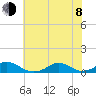 Oregon Inlet Channel tide chart for Monday, June 8, 2026