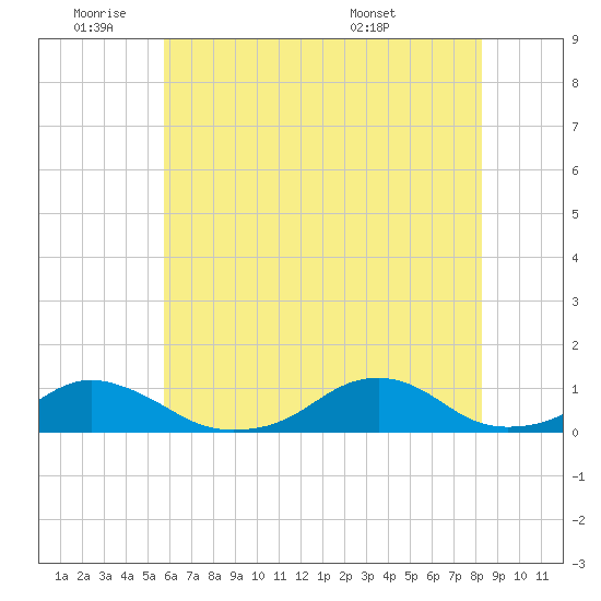 Oregon Inlet Channel tide chart for Tuesday, June 9, 2026