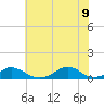 Oregon Inlet Channel tide chart for Tuesday, June 9, 2026