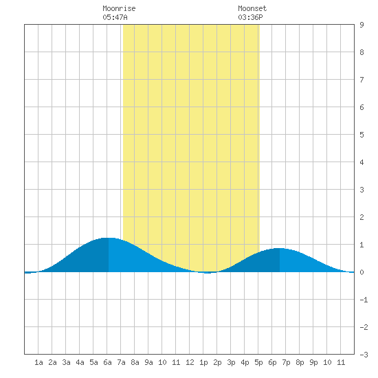Oregon Inlet CG tide chart for Monday, January 11, 2021