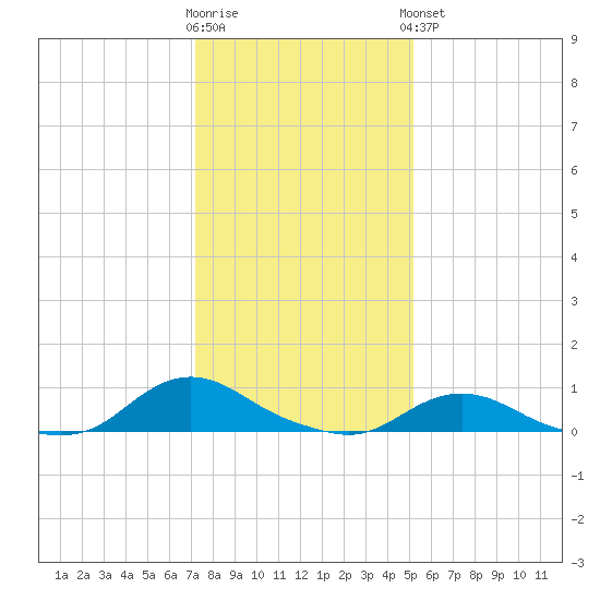 Oregon Inlet CG tide chart for Tuesday, January 12, 2021