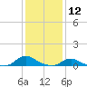 Oregon Inlet CG tide chart for Tuesday, January 12, 2021