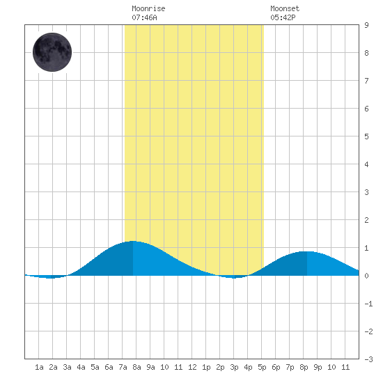 Oregon Inlet CG tide chart for Wednesday, January 13, 2021