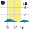 Oregon Inlet CG tide chart for Wednesday, January 13, 2021