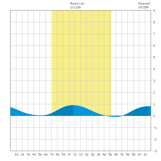 Oregon Inlet CG tide chart for Sunday, January 17, 2021