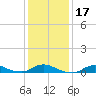 Oregon Inlet CG tide chart for Sunday, January 17, 2021