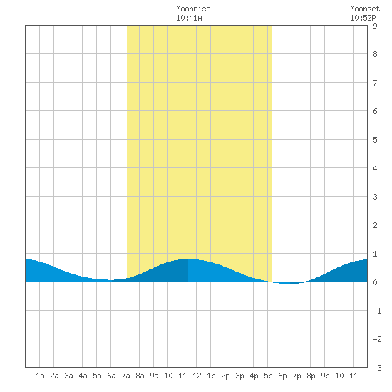Oregon Inlet CG tide chart for Monday, January 18, 2021