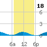 Oregon Inlet CG tide chart for Monday, January 18, 2021