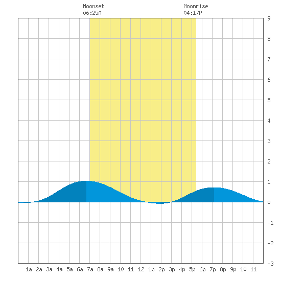 Oregon Inlet CG tide chart for Wednesday, January 27, 2021