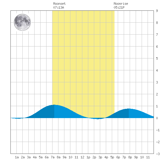 Oregon Inlet CG tide chart for Thursday, January 28, 2021