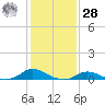 Oregon Inlet CG tide chart for Thursday, January 28, 2021