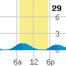 Oregon Inlet CG tide chart for Friday, January 29, 2021