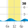 Oregon Inlet CG tide chart for Saturday, January 30, 2021