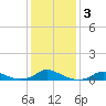 Oregon Inlet CG tide chart for Sunday, January 3, 2021