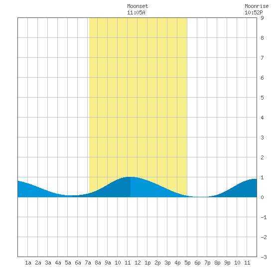 Oregon Inlet CG tide chart for Monday, January 4, 2021