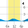 Oregon Inlet CG tide chart for Monday, January 4, 2021