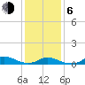 Oregon Inlet CG tide chart for Wednesday, January 6, 2021