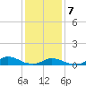 Oregon Inlet CG tide chart for Thursday, January 7, 2021