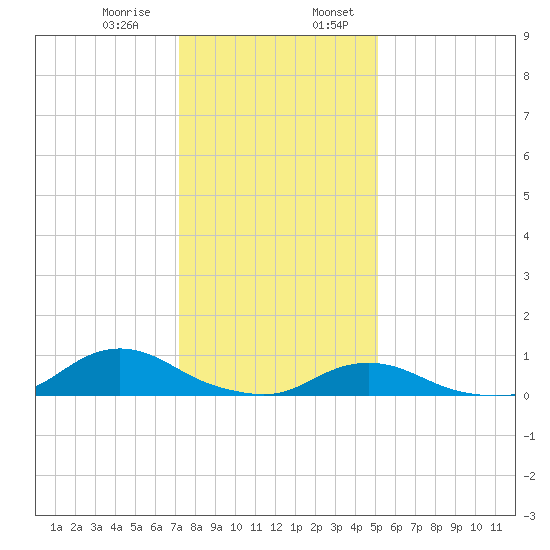 Oregon Inlet CG tide chart for Saturday, January 9, 2021