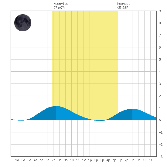 Oregon Inlet CG tide chart for Thursday, February 11, 2021