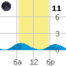 Oregon Inlet CG tide chart for Thursday, February 11, 2021