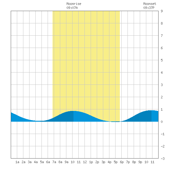 Oregon Inlet CG tide chart for Monday, February 15, 2021