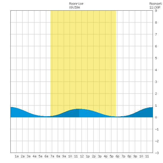 Oregon Inlet CG tide chart for Wednesday, February 17, 2021