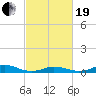 Oregon Inlet CG tide chart for Friday, February 19, 2021
