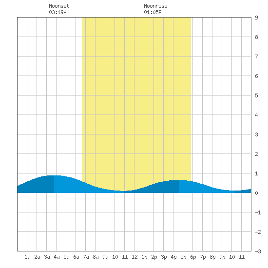Oregon Inlet CG tide chart for Monday, February 22, 2021