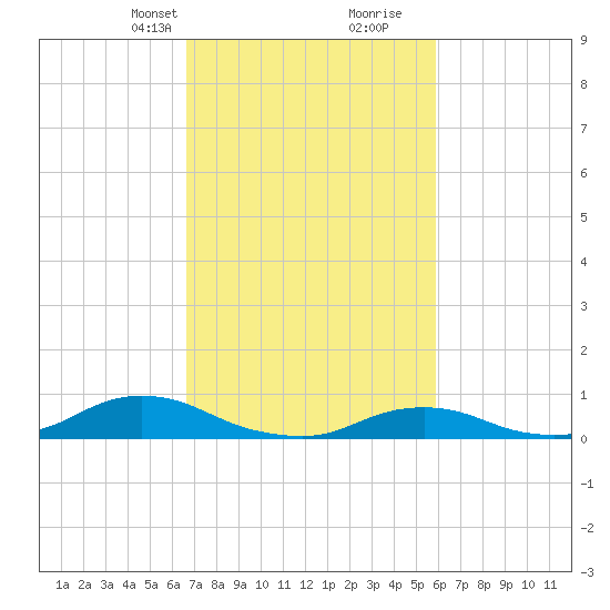 Oregon Inlet CG tide chart for Tuesday, February 23, 2021