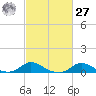 Oregon Inlet CG tide chart for Saturday, February 27, 2021