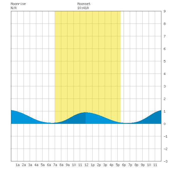 Oregon Inlet CG tide chart for Wednesday, February 3, 2021