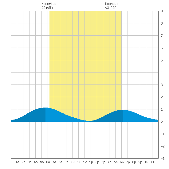 Oregon Inlet CG tide chart for Wednesday, March 10, 2021
